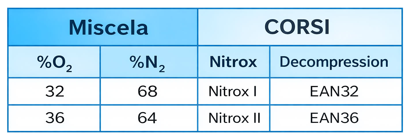nitrox tabella